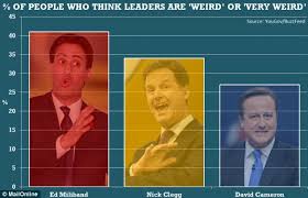 Ed Miliband is WEIRD, say 40% of voters | Daily Mail Online via Relatably.com