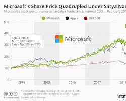 Microsoft stock chart