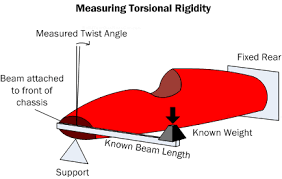 Image result for measuring torsional rigidity of car