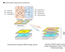 stacked CMOS sensor