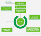 Energy management standard