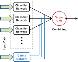 gating network in MoE architectureの画像