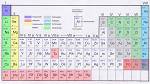 Periodensystem elektronen