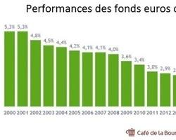 Image de Fonds euros