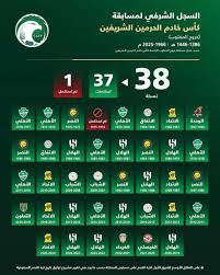 150 بطلا في جميع البطولات على مدار 123 عامًا الزعيم العالمي يتصدر ألقاب كل المسابقات
