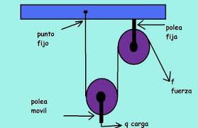 Resultado de imagen para la polea