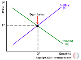 Image result for demand and supply