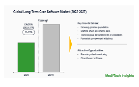 Long-Term Care Software Market: Improving Patient Outcomes