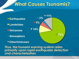 Image result for Tsu­namis