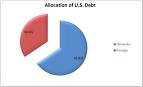 China Owns US Debt, but How Much? Investopedia