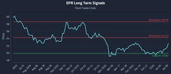 EPR Properties (EPR) Stock Price & News - Google Finance