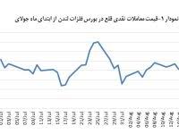 معاملات قلع در سطح ۳۳,۹۹۵ دلار بر تن انجام شد