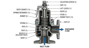 What Is a Safety Valve and How Does It Work? | ZOBAI