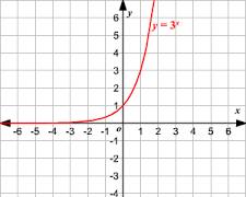 Imagen de Graph of a logarithmic function