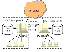 Image of Distributed Network Architectures