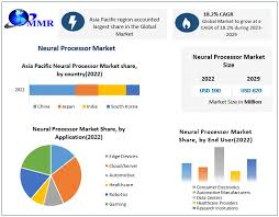 Exploring the Future Growth and Business Strategies of the Neural Processor Market: Trends, Revenue, and Forecasts for the Period 2020-2029