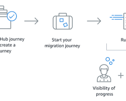 Image of creating a migration task in Migration Hub