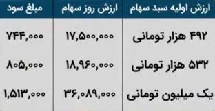 عکس/ مبلغ و زمان واریز سود سهام عدالت | اقتصاد24