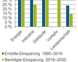 Bildmotiv: Sektor Gebäude in Deutschland