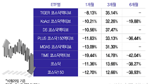 코스닥 액티브 ETF, 지수 웃돌았는데…'완전 액티브' 도입은 제자리 - 머니투데이