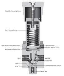 Three steps for identifying and solving common pressure ...