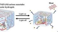 Advances in Smart Gel Technology Transform Controlled Drug Release