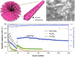 Enhancing Potassium-ion Battery Performance with Hollow Nanotube Electrodes