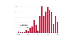 Après la défaite du Fidesz en Hongrie, l’exil des proches d’Orbán