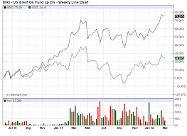 Image result for BRENT Crude