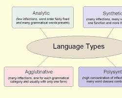 Image of Synthetic language