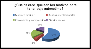 Resultat d'imatges de baja autoestima en adolescentes