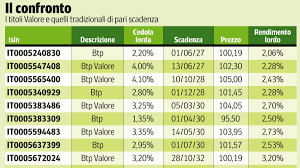 BTP Valore Marzo 2026