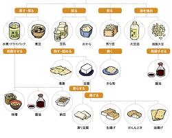 大豆製品の画像