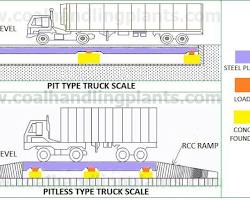 Image of typical truck scale, showing the platform, load cells, and control box