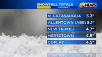 One storm down, but another is on the way for Sunday, bringing additional snow accumulation