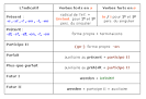 Allemand present de l'indicatif