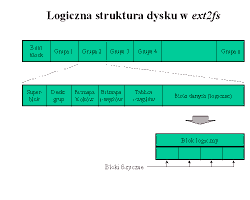 Obraz: Rozmiar bloku Ext3