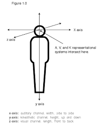 Image result for x y z axis