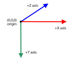 Image result for x y z axis