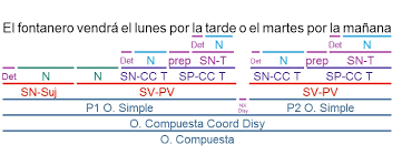 Resultado de imagen de oraciones COMPUESTAS ejemplos