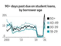 The Average Student-Loan Defaulter Is Nearly 40 Years Old