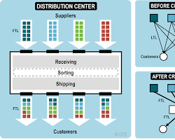 Gambar CrossDocking Facility