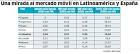 Internet movil barato espana