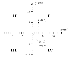 Hasil gambar untuk Gambar koordinat suatu titik