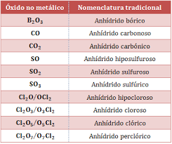 Resultado de imagen para oxido nomenclatura