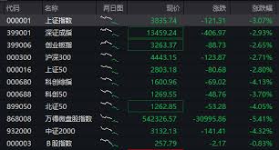 沪指跌3%失守3900点，煤炭逆势拉升，黄金股大跌，恒指跌超3%，科网股普跌