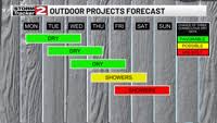 Dry Stretch of Weather Ahead