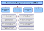 Interstitielle lungenerkrankung therapie