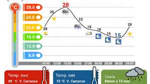 DOMINGO CALUROSO CON CHUBASCOS POR LA TARDE