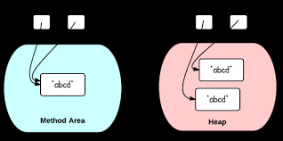 constructor-vs-double-quotes-Java-String-New-Page-650x324.png via Relatably.com